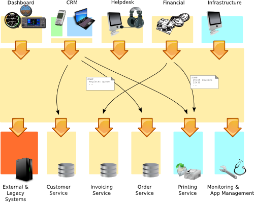 Example of an SOA