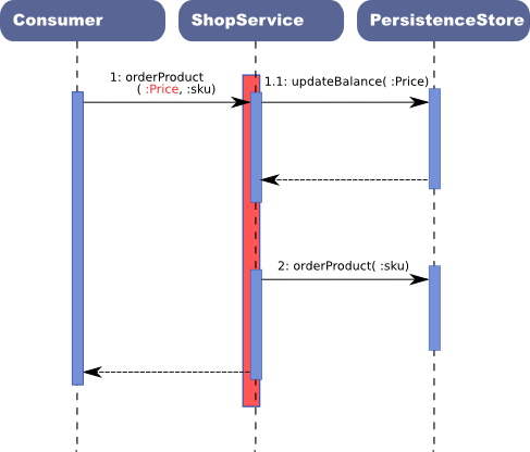 Coarse grained - single operation invocations represents a single transaction