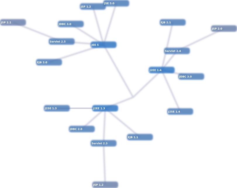 Java Enterprise Edition - versions and API versions