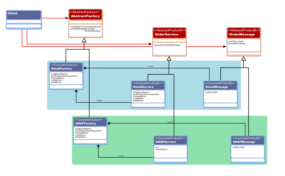 An Abstract Factory Example - class diagram