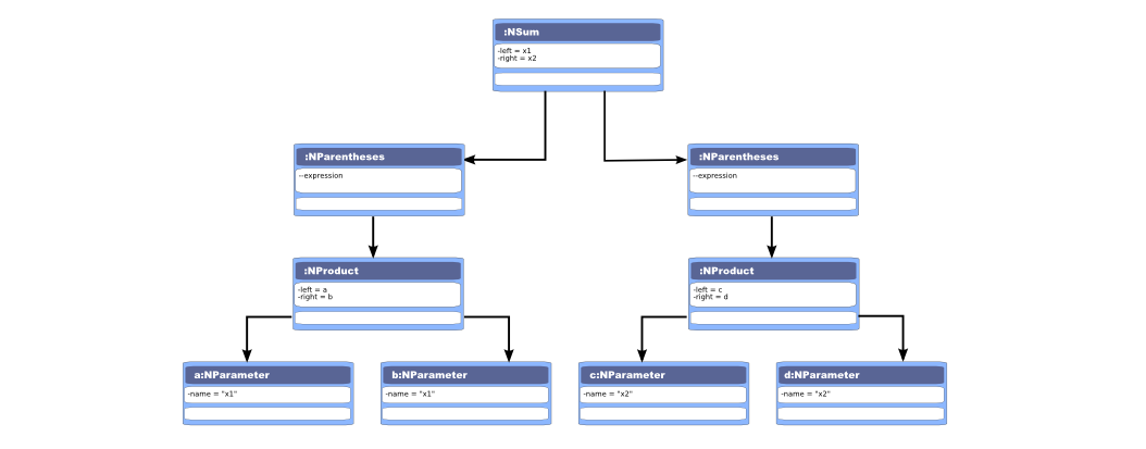 Expression tree for "(x1 * x1) + (x2 * x2)" - instance diagram